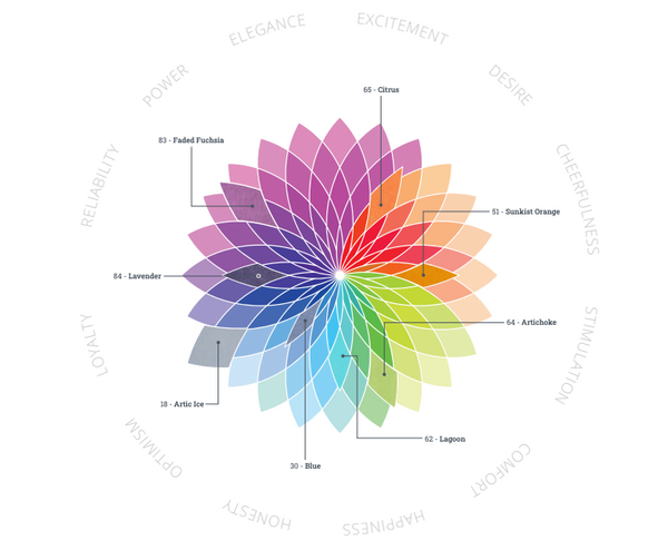 Color Wheel Displaying Various Colors Linked to Specific Emotions Like Excitement, Desire, and Reliability